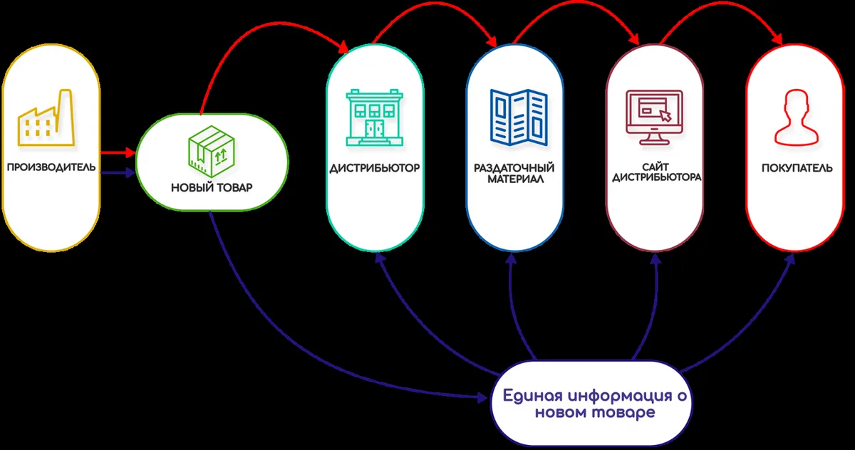 Чем хороша концепция B-to-B-маркетплейсов? — иллюстрация 1