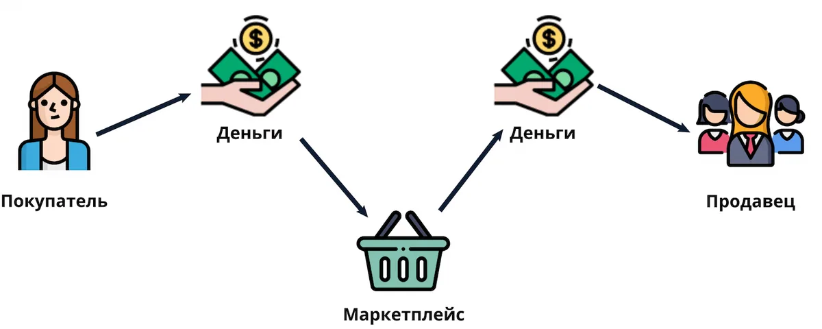 Будьте не только на маркетплейсах – но приоритет отдавайте им — иллюстрация к статье «SEO-продвижение карточек товаров на маркетплейсах»